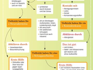 trockene Hautstellen trockene Hautstellen